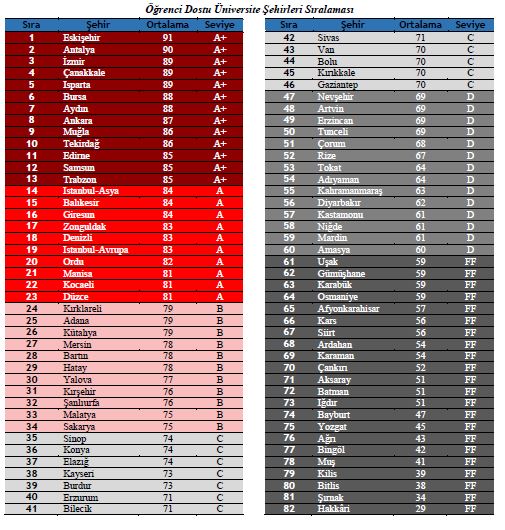 ogrenci_dostu_sehir_sirala