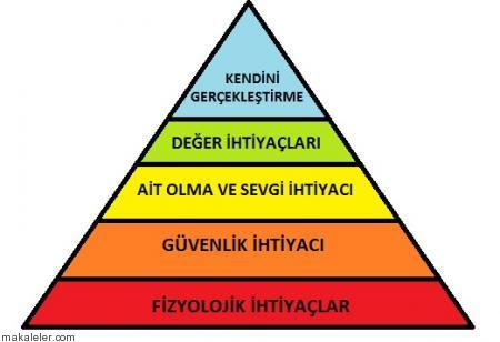 maslow-teorisi-ve-ih-maslow-ihtiyaclar-piramidi