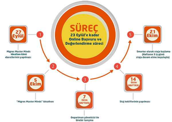 surec-takvimi