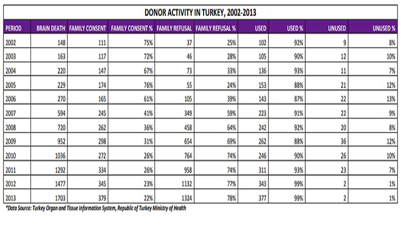 Ülkemizde Organ Bağışı Grafiği