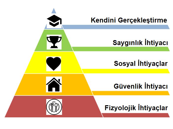 maslow piramidi