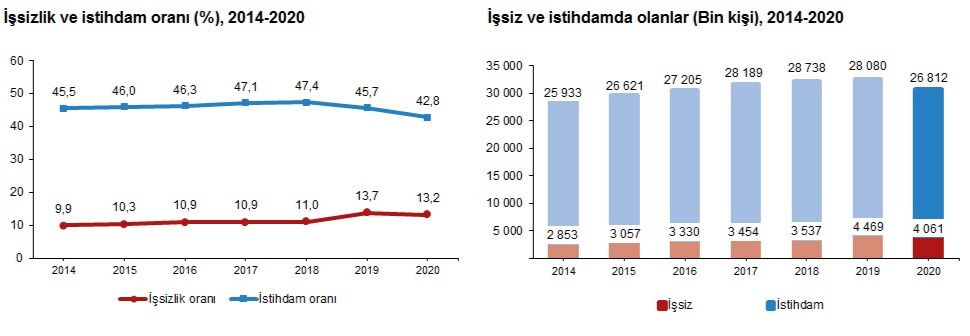 işsizlik ve istihdam