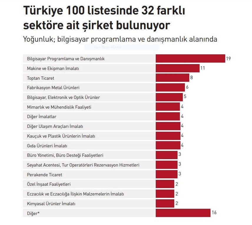 CEO’ların Ortalama Yaşı 42 Oldu