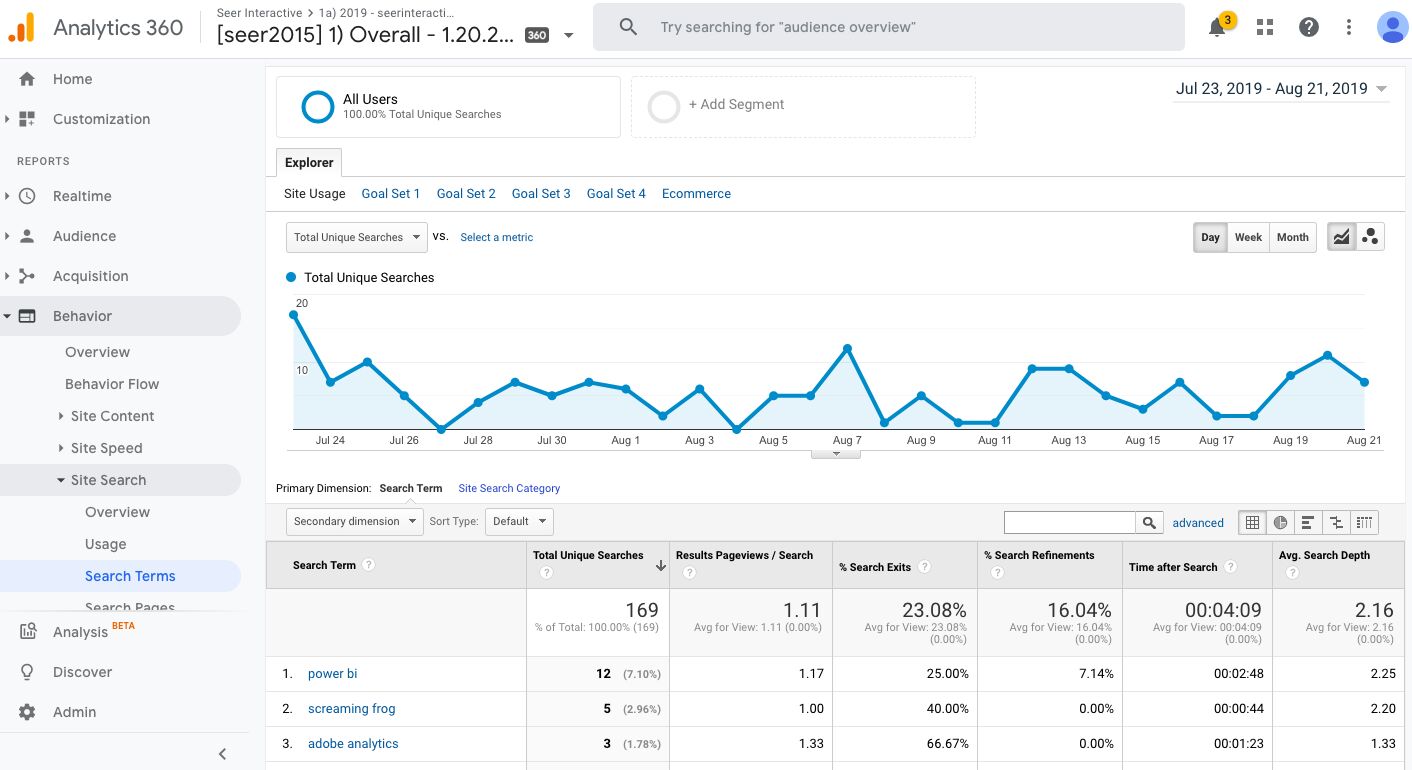 Google Analytics Verileri 