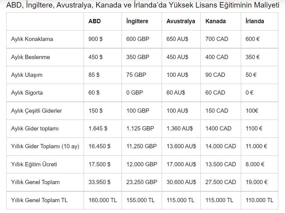 Yurt Dışında Yüksek Lisans Fiyatları 